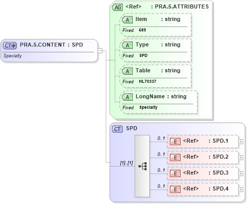 XSD Diagram of PRA.5.CONTENT in schema fields_xsd (Health Level Seven (HL7))