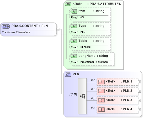 XSD Diagram of PRA.6.CONTENT in schema fields_xsd (Health Level Seven (HL7))