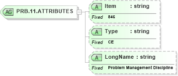 XSD Diagram of PRB.11.ATTRIBUTES in schema fields_xsd (Health Level Seven (HL7))