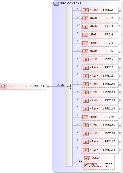 XSD Diagram of PRC in schema segments_xsd (Health Level Seven (HL7))