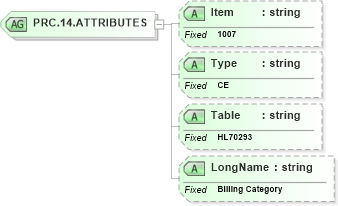 XSD Diagram of PRC.14.ATTRIBUTES in schema fields_xsd (Health Level Seven (HL7))