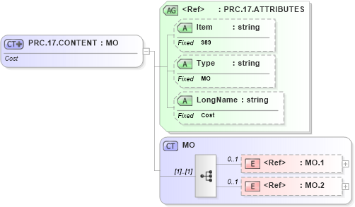 XSD Diagram of PRC.17.CONTENT in schema fields_xsd (Health Level Seven (HL7))