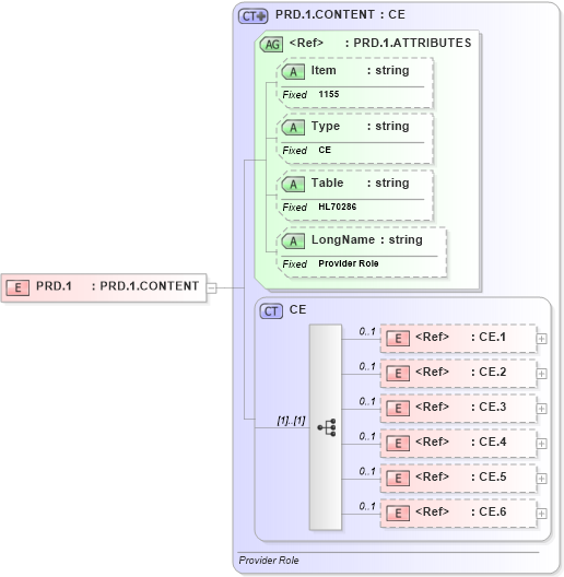 XSD Diagram of PRD.1 in schema fields_xsd (Health Level Seven (HL7))