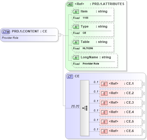 XSD Diagram of PRD.1.CONTENT in schema fields_xsd (Health Level Seven (HL7))