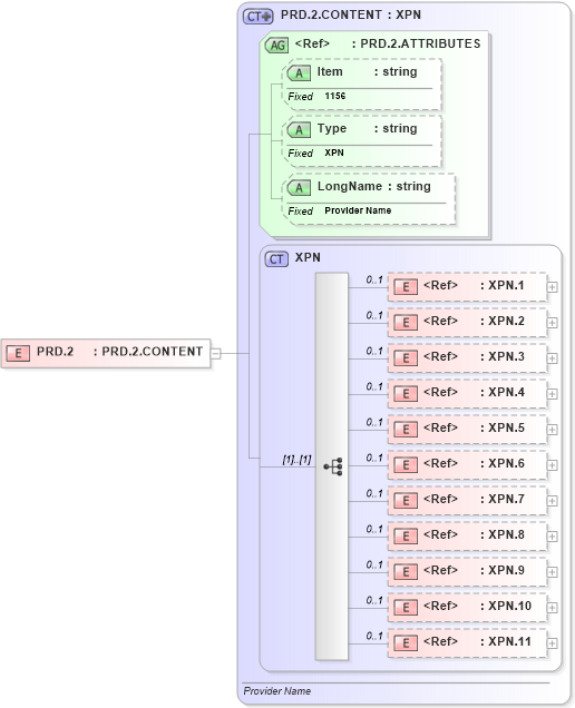 XSD Diagram of PRD.2 in schema fields_xsd (Health Level Seven (HL7))