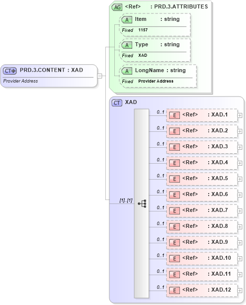 XSD Diagram of PRD.3.CONTENT in schema fields_xsd (Health Level Seven (HL7))