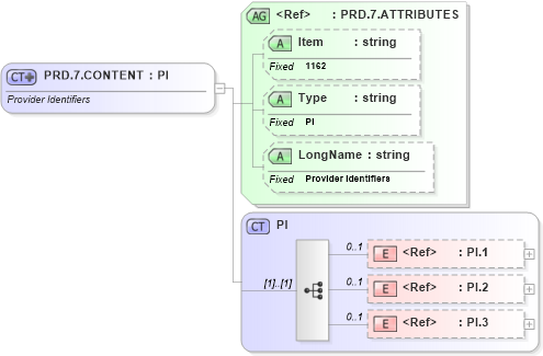 XSD Diagram of PRD.7.CONTENT in schema fields_xsd (Health Level Seven (HL7))