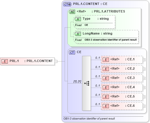 XSD Diagram of PRL.1 in schema datatypes_xsd (Health Level Seven (HL7))