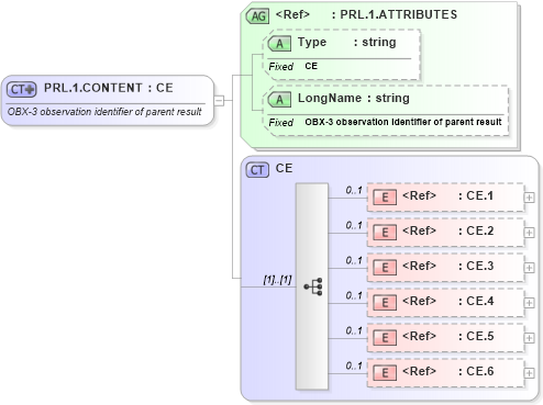 XSD Diagram of PRL.1.CONTENT in schema datatypes_xsd (Health Level Seven (HL7))