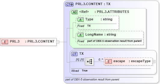 XSD Diagram of PRL.3 in schema datatypes_xsd (Health Level Seven (HL7))