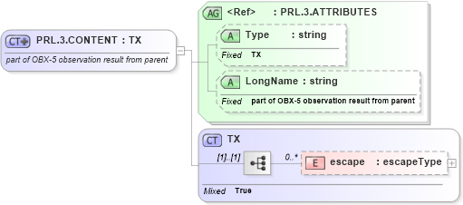 XSD Diagram of PRL.3.CONTENT in schema datatypes_xsd (Health Level Seven (HL7))