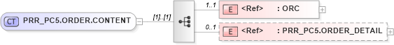 XSD Diagram of PRR_PC5.ORDER.CONTENT in schema prr_pc5_xsd (Health Level Seven (HL7))