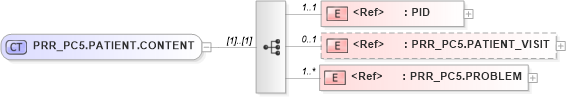XSD Diagram of PRR_PC5.PATIENT.CONTENT in schema prr_pc5_xsd (Health Level Seven (HL7))