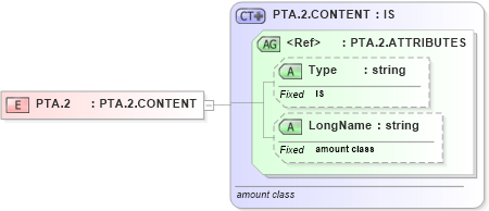 XSD Diagram of PTA.2 in schema datatypes_xsd (Health Level Seven (HL7))
