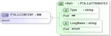 XSD Diagram of PTA.3.CONTENT in schema datatypes_xsd (Health Level Seven (HL7))