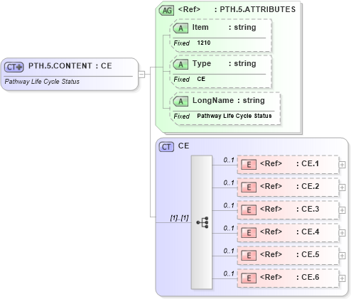 XSD Diagram of PTH.5.CONTENT in schema fields_xsd (Health Level Seven (HL7))