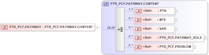 XSD Diagram of PTR_PCF.PATHWAY in schema ptr_pcf_xsd (Health Level Seven (HL7))