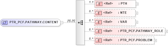 XSD Diagram of PTR_PCF.PATHWAY.CONTENT in schema ptr_pcf_xsd (Health Level Seven (HL7))