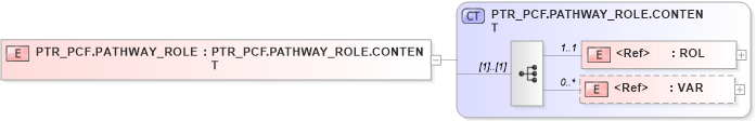 XSD Diagram of PTR_PCF.PATHWAY_ROLE in schema ptr_pcf_xsd (Health Level Seven (HL7))