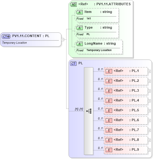 XSD Diagram of PV1.11.CONTENT in schema fields_xsd (Health Level Seven (HL7))