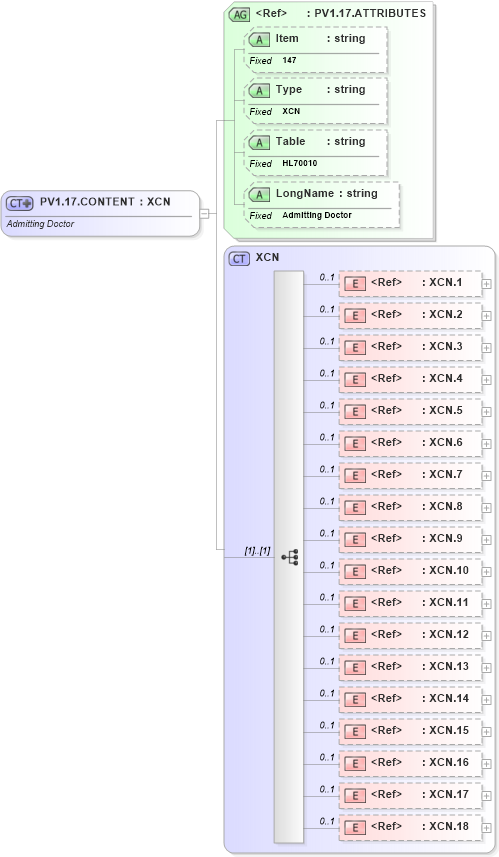 XSD Diagram of PV1.17.CONTENT in schema fields_xsd (Health Level Seven (HL7))