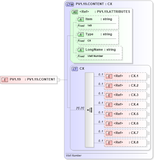 XSD Diagram of PV1.19 in schema fields_xsd (Health Level Seven (HL7))