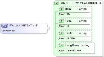 XSD Diagram of PV1.24.CONTENT in schema fields_xsd (Health Level Seven (HL7))