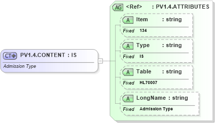 XSD Diagram of PV1.4.CONTENT in schema fields_xsd (Health Level Seven (HL7))