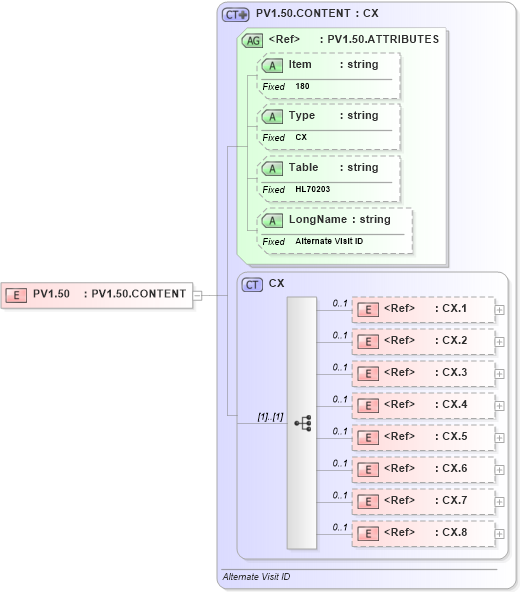XSD Diagram of PV1.50 in schema fields_xsd (Health Level Seven (HL7))