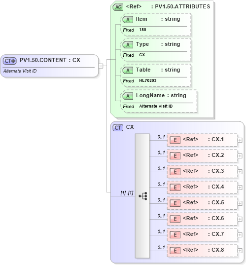 XSD Diagram of PV1.50.CONTENT in schema fields_xsd (Health Level Seven (HL7))