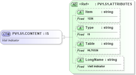 XSD Diagram of PV1.51.CONTENT in schema fields_xsd (Health Level Seven (HL7))