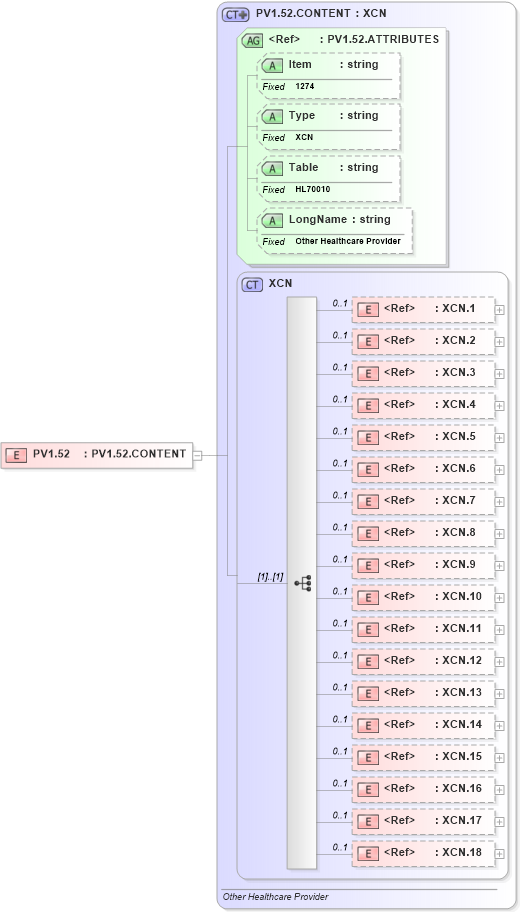 XSD Diagram of PV1.52 in schema fields_xsd (Health Level Seven (HL7))