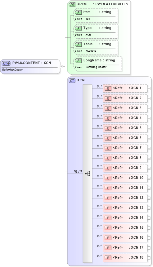 XSD Diagram of PV1.8.CONTENT in schema fields_xsd (Health Level Seven (HL7))