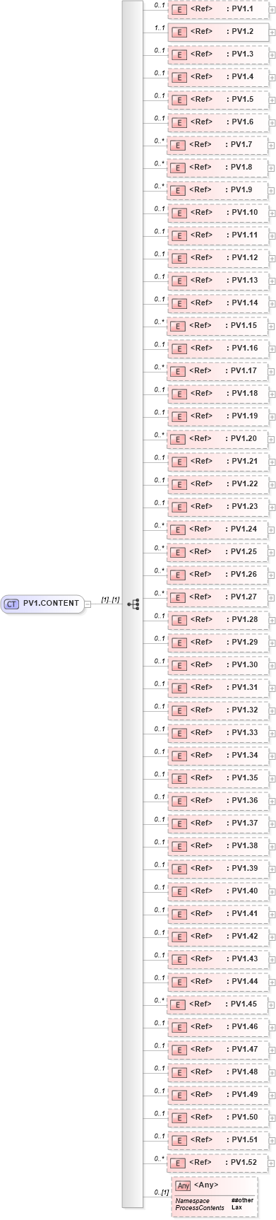 XSD Diagram of PV1.CONTENT in schema segments_xsd (Health Level Seven (HL7))