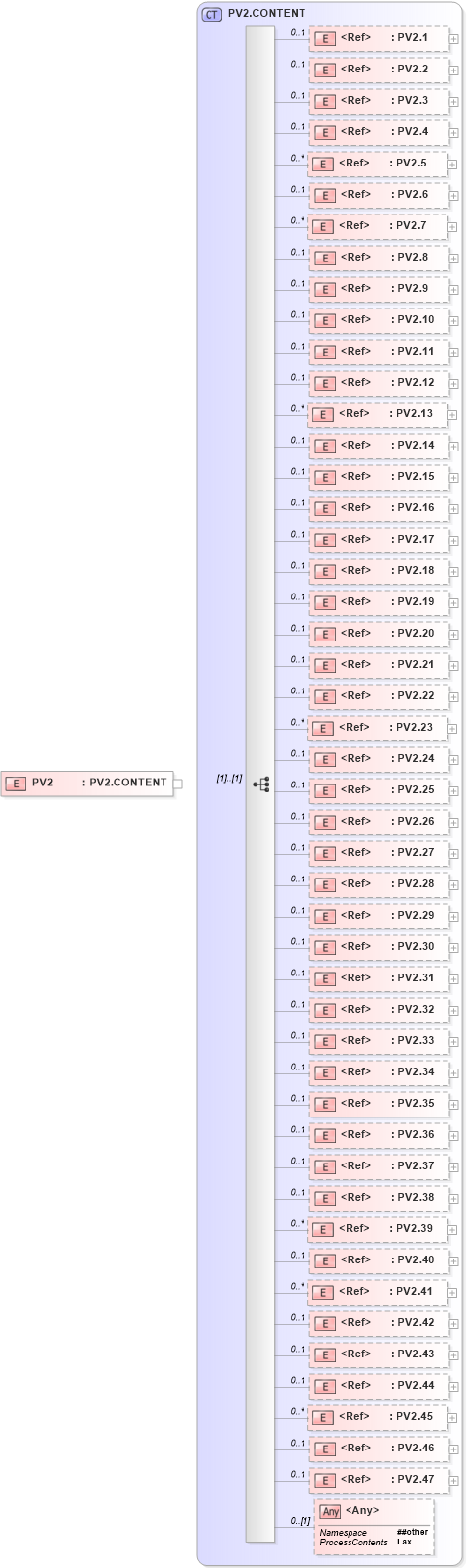 XSD Diagram of PV2 in schema segments_xsd (Health Level Seven (HL7))