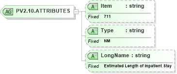 XSD Diagram of PV2.10.ATTRIBUTES in schema fields_xsd (Health Level Seven (HL7))