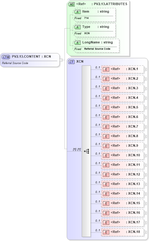 XSD Diagram of PV2.13.CONTENT in schema fields_xsd (Health Level Seven (HL7))