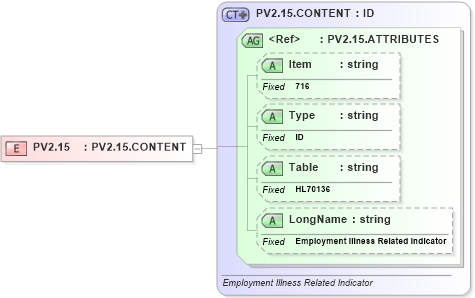XSD Diagram of PV2.15 in schema fields_xsd (Health Level Seven (HL7))