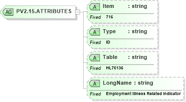 XSD Diagram of PV2.15.ATTRIBUTES in schema fields_xsd (Health Level Seven (HL7))