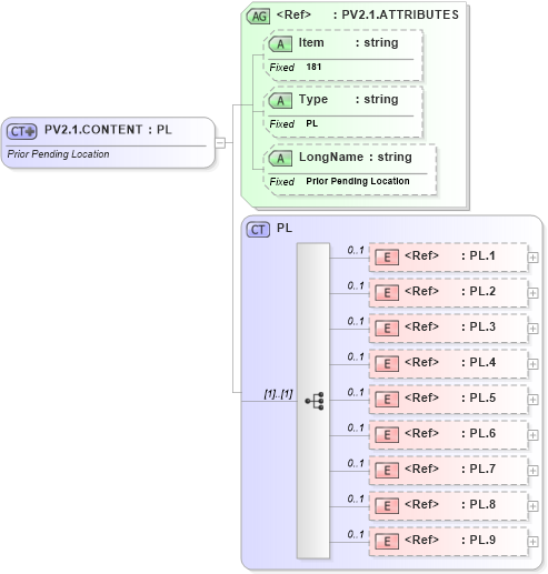 XSD Diagram of PV2.1.CONTENT in schema fields_xsd (Health Level Seven (HL7))