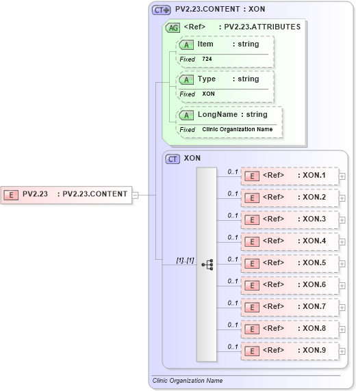 XSD Diagram of PV2.23 in schema fields_xsd (Health Level Seven (HL7))