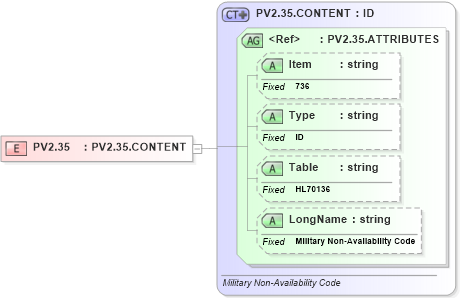 XSD Diagram of PV2.35 in schema fields_xsd (Health Level Seven (HL7))