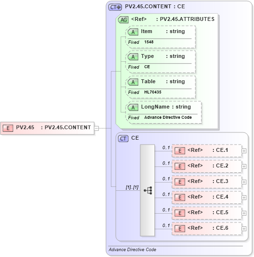 XSD Diagram of PV2.45 in schema fields_xsd (Health Level Seven (HL7))