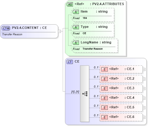 XSD Diagram of PV2.4.CONTENT in schema fields_xsd (Health Level Seven (HL7))