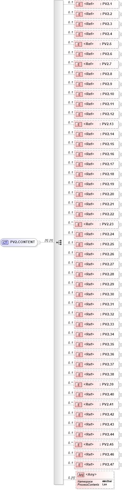 XSD Diagram of PV2.CONTENT in schema segments_xsd (Health Level Seven (HL7))