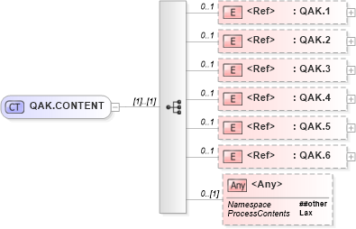 XSD Diagram of QAK.CONTENT in schema segments_xsd (Health Level Seven (HL7))