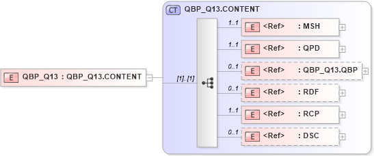 XSD Diagram of QBP_Q13 in schema qbp_q13_xsd (Health Level Seven (HL7))