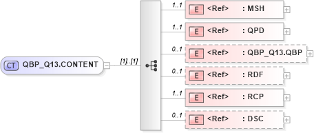 XSD Diagram of QBP_Q13.CONTENT in schema qbp_q13_xsd (Health Level Seven (HL7))