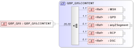 XSD Diagram of QBP_Q15 in schema qbp_q15_xsd (Health Level Seven (HL7))
