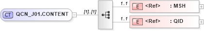 XSD Diagram of QCN_J01.CONTENT in schema qcn_j01_xsd (Health Level Seven (HL7))